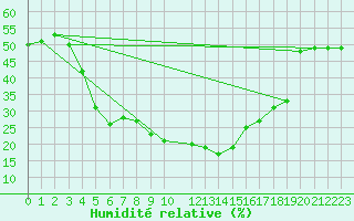 Courbe de l'humidit relative pour Buitrago