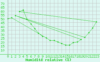 Courbe de l'humidit relative pour Wuerzburg