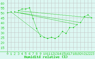 Courbe de l'humidit relative pour Vicosoprano