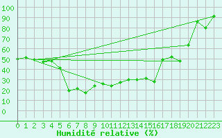 Courbe de l'humidit relative pour Mont-Aigoual (30)