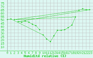 Courbe de l'humidit relative pour Castellfort