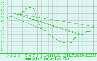 Courbe de l'humidit relative pour Touggourt