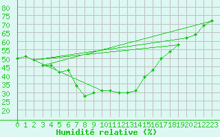 Courbe de l'humidit relative pour Kemijarvi Airport