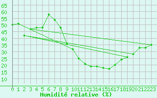 Courbe de l'humidit relative pour Touggourt