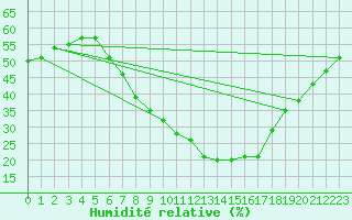 Courbe de l'humidit relative pour Arcen Aws