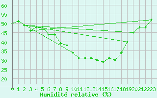 Courbe de l'humidit relative pour Berus
