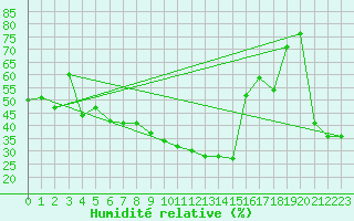 Courbe de l'humidit relative pour Jijel Achouat