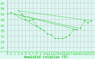 Courbe de l'humidit relative pour Grimentz (Sw)