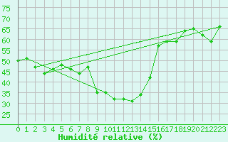 Courbe de l'humidit relative pour Koetschach / Mauthen