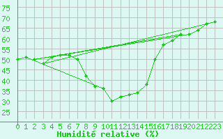 Courbe de l'humidit relative pour Col Des Mosses