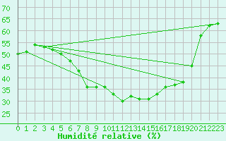 Courbe de l'humidit relative pour Alajar