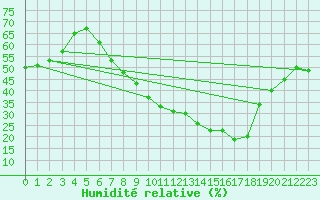 Courbe de l'humidit relative pour Caceres