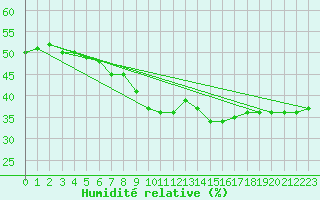 Courbe de l'humidit relative pour Baztan, Irurita