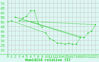 Courbe de l'humidit relative pour Bziers-Centre (34)