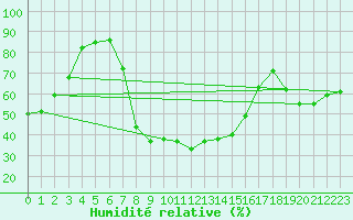 Courbe de l'humidit relative pour Benasque