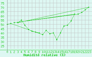 Courbe de l'humidit relative pour Goteborg