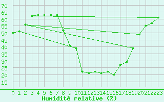 Courbe de l'humidit relative pour Pobra de Trives, San Mamede