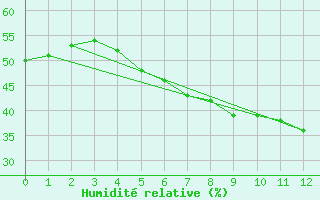 Courbe de l'humidit relative pour Saldenburg-Entschenr