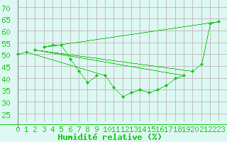 Courbe de l'humidit relative pour Murska Sobota