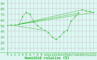 Courbe de l'humidit relative pour Les Eplatures - La Chaux-de-Fonds (Sw)