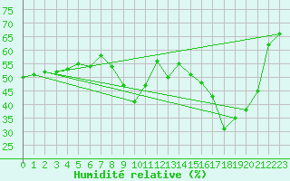 Courbe de l'humidit relative pour Toulon (83)