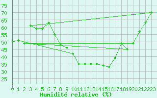 Courbe de l'humidit relative pour Goettingen