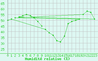 Courbe de l'humidit relative pour Vandells