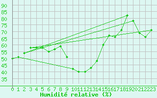 Courbe de l'humidit relative pour Perpignan Moulin  Vent (66)