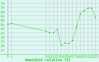 Courbe de l'humidit relative pour Marseille - Saint-Loup (13)