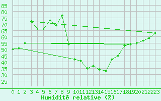 Courbe de l'humidit relative pour Bad Salzuflen