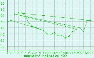 Courbe de l'humidit relative pour Vilsandi