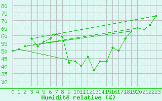 Courbe de l'humidit relative pour Narbonne-Ouest (11)
