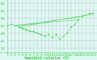 Courbe de l'humidit relative pour Saint-Auban (04)