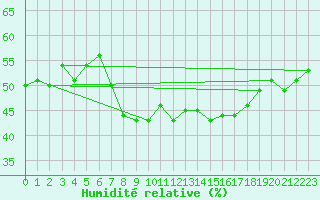 Courbe de l'humidit relative pour Gutenstein-Mariahilfberg