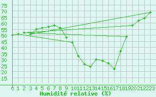 Courbe de l'humidit relative pour Vias (34)