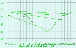 Courbe de l'humidit relative pour Saint-Auban (04)