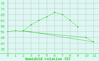 Courbe de l'humidit relative pour Tarascon (13)