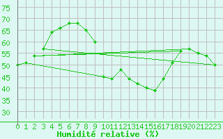 Courbe de l'humidit relative pour Deuselbach