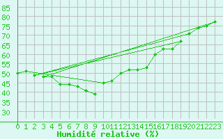 Courbe de l'humidit relative pour Helligvaer Ii