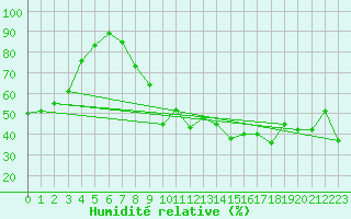 Courbe de l'humidit relative pour Vejer de la Frontera