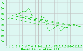 Courbe de l'humidit relative pour Solenzara - Base arienne (2B)
