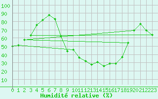 Courbe de l'humidit relative pour Carrion de Los Condes