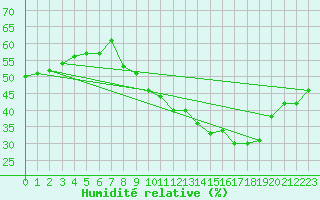 Courbe de l'humidit relative pour Seichamps (54)