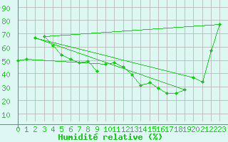 Courbe de l'humidit relative pour Torino / Bric Della Croce