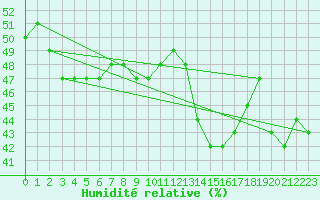 Courbe de l'humidit relative pour Vliermaal-Kortessem (Be)