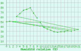 Courbe de l'humidit relative pour Aniane (34)