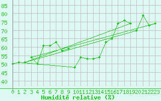 Courbe de l'humidit relative pour Alistro (2B)