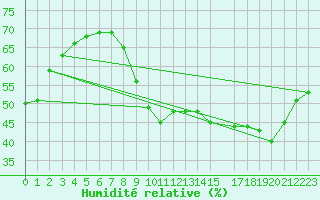 Courbe de l'humidit relative pour Perpignan Moulin  Vent (66)