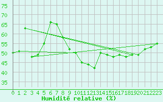 Courbe de l'humidit relative pour Nmes - Garons (30)
