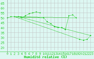 Courbe de l'humidit relative pour Valencia